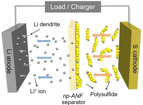 chanel litium|what channel does lithium separate.